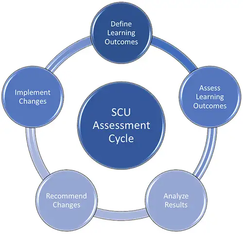 Assessment at SCU is a continual Assessment at SCU is a continual