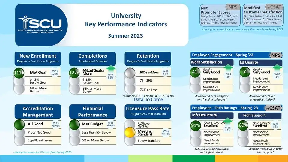 University Key Performance Indicators