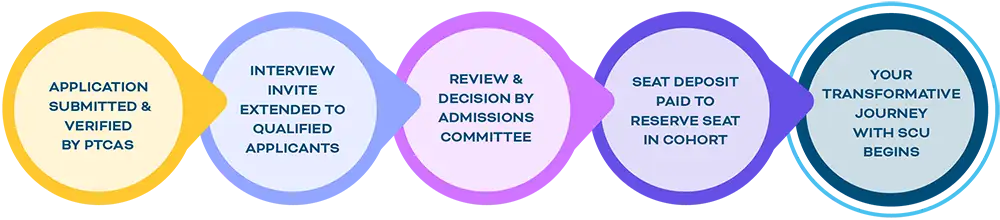SCU_DPT_Accreditation_Timeline